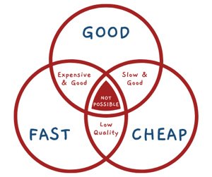 Good, Fast, Cheap